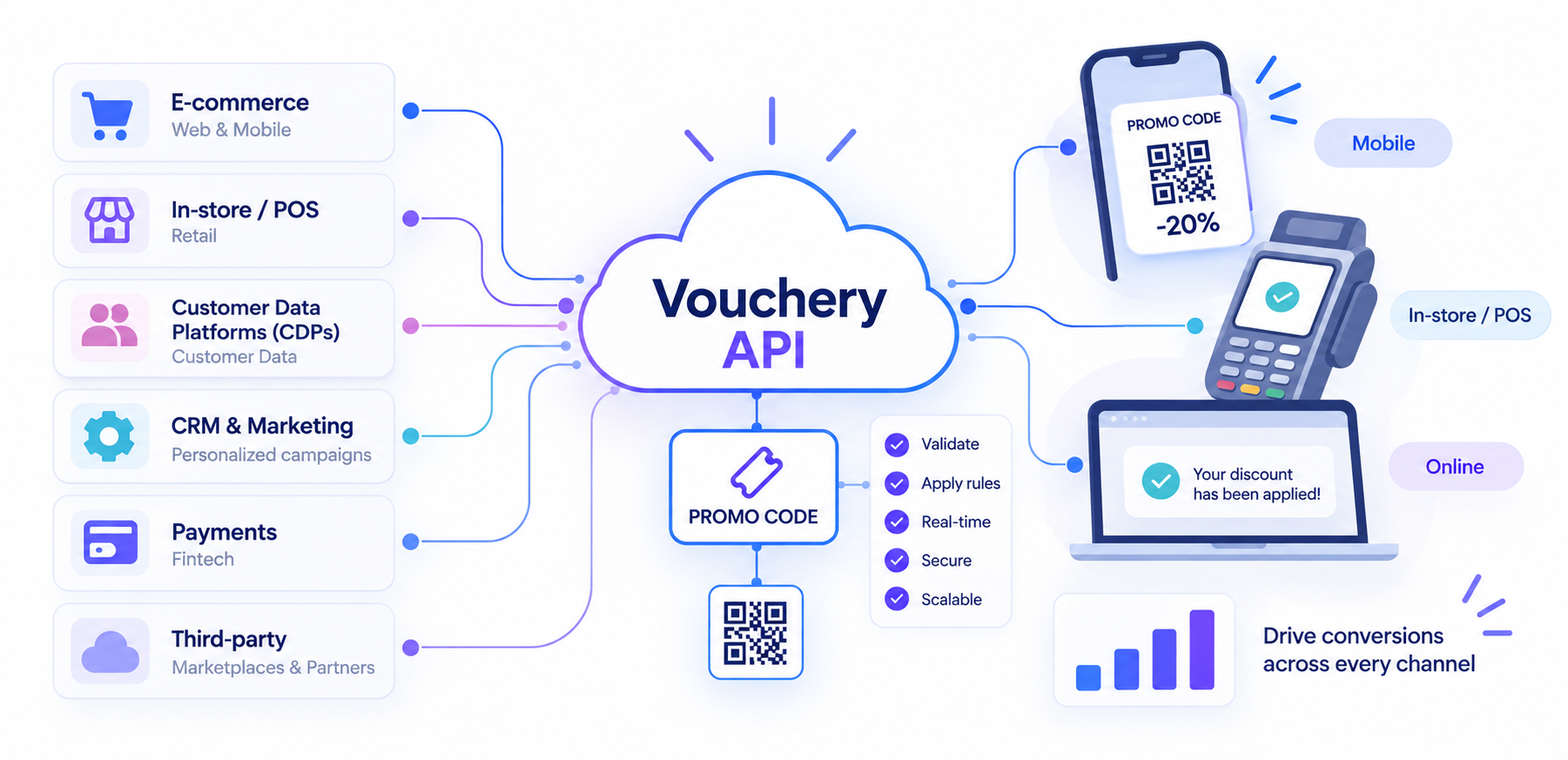 Vouchery API connects e-commerce, POS, CDP, CRM, payment and partner systems to promo code distribution across mobile, online and in-store channels