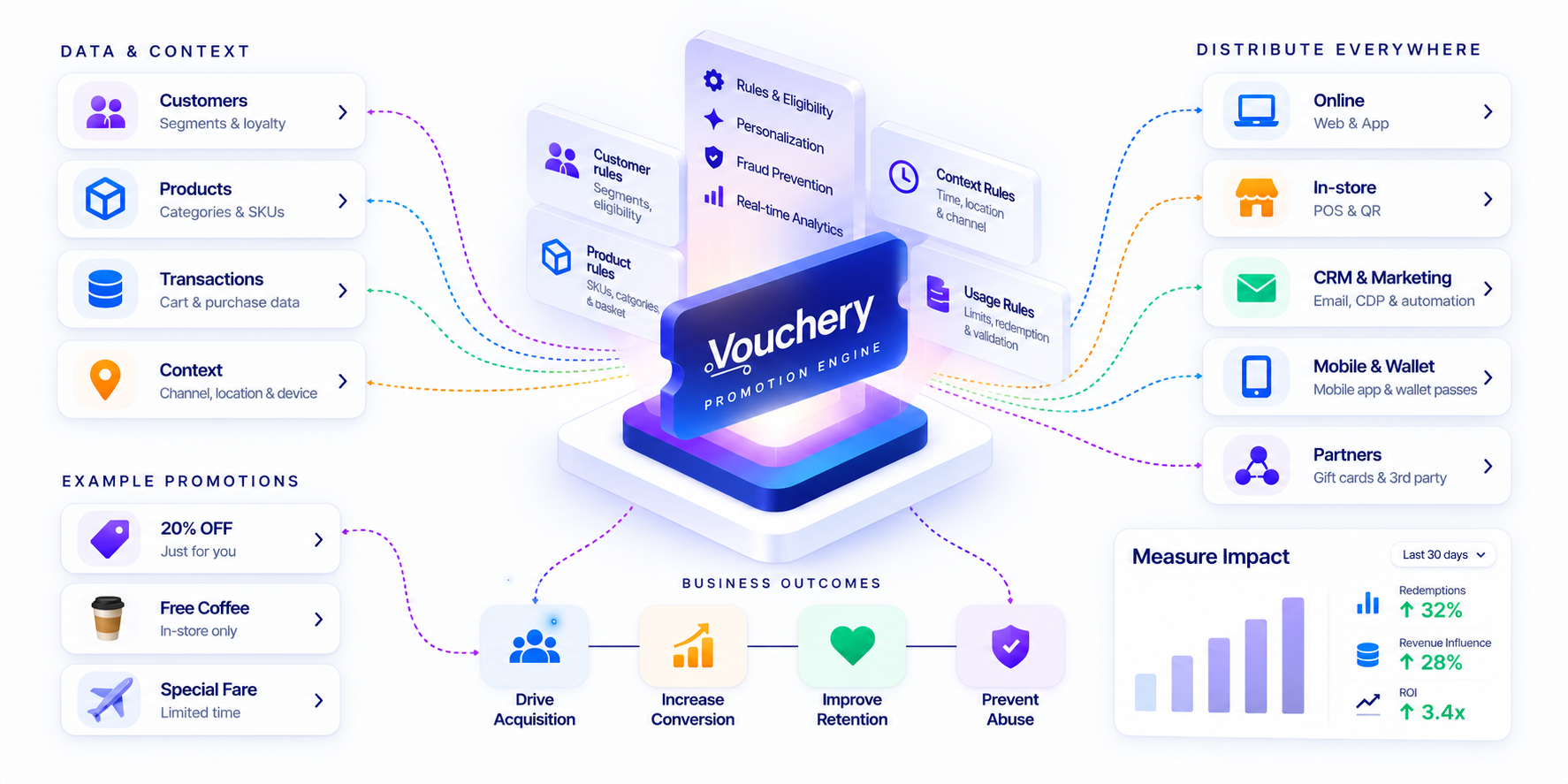Diagram of the Vouchery promotion engine. Data and context — customers, products, transactions and context — flow into the central engine, where rules, personalization, fraud prevention and analytics process them. Offers are distributed to online, in-store, CRM, mobile wallet and partner channels, driving acquisition, conversion, retention and abuse-prevention outcomes, with real-time impact measurement.