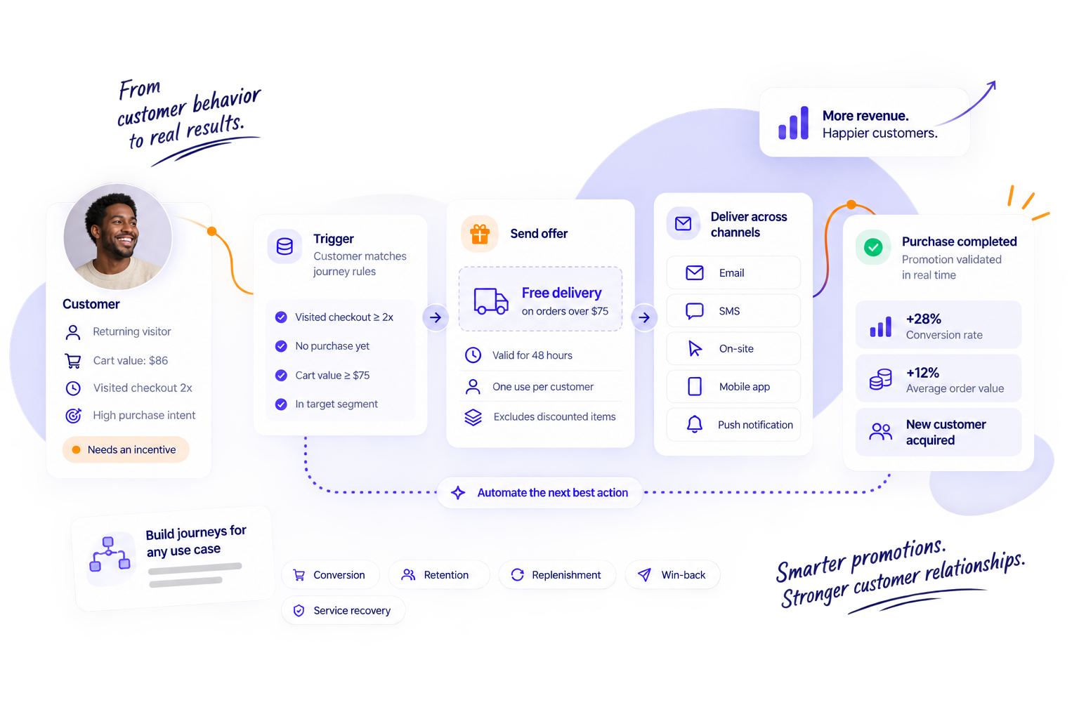 Vouchery Promo Journeys connecting customer behavior, promotion rules, offer delivery and redemption outcomes