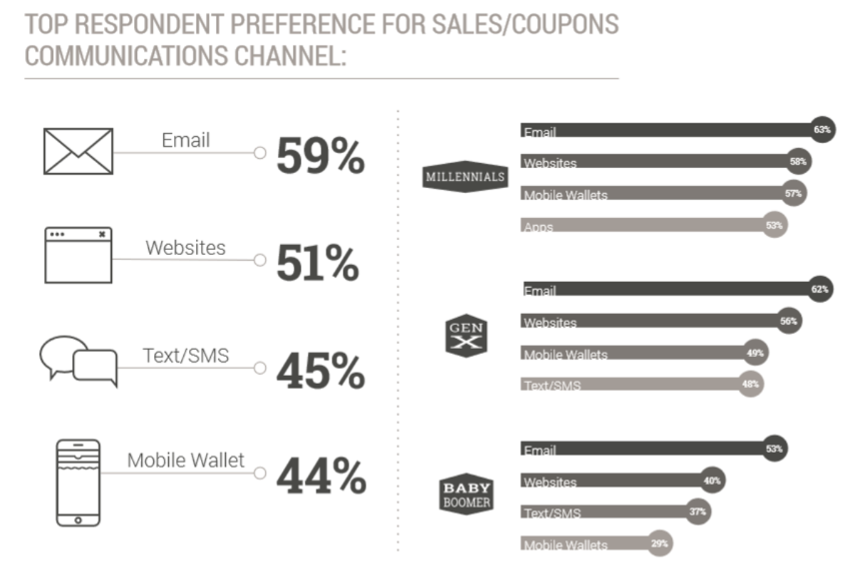 Coupons communication channels rates preference