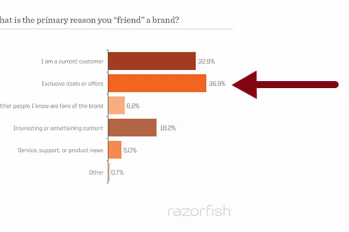 Chart showing why people follow brands on social media