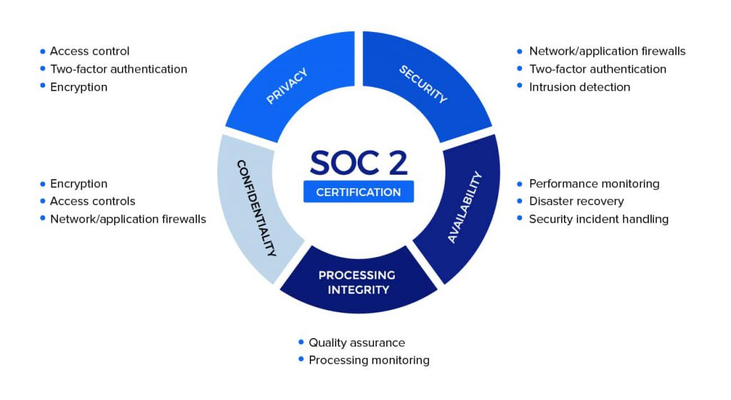 Security and compliance certification concept representing data protection standards
